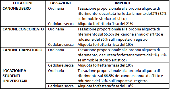 AGEVOLAZIONI FISCALI PER IL LOCATORE