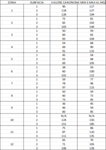 valori dei canoni per metro quadrato 
